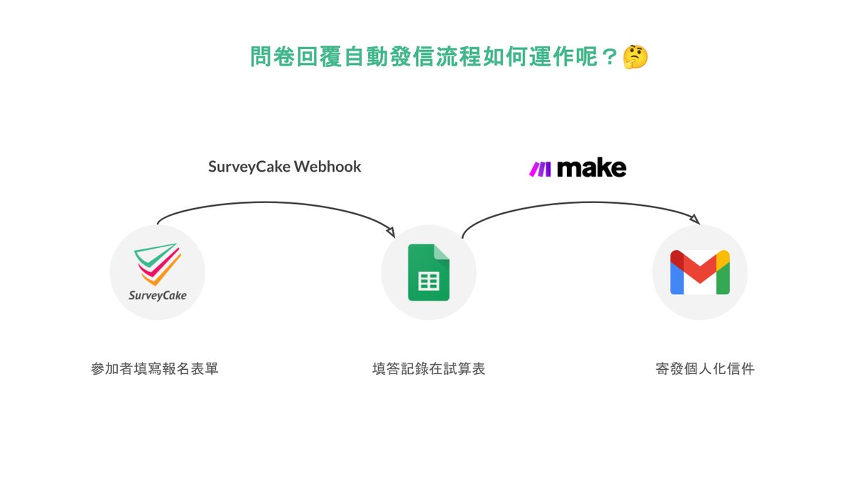 工作坊簡報頁：問卷回覆自動發信流程，參加者填寫報名表單，經 SurveyCake Webhook 記錄到試算表，再由 Make 寄發個人化信件
