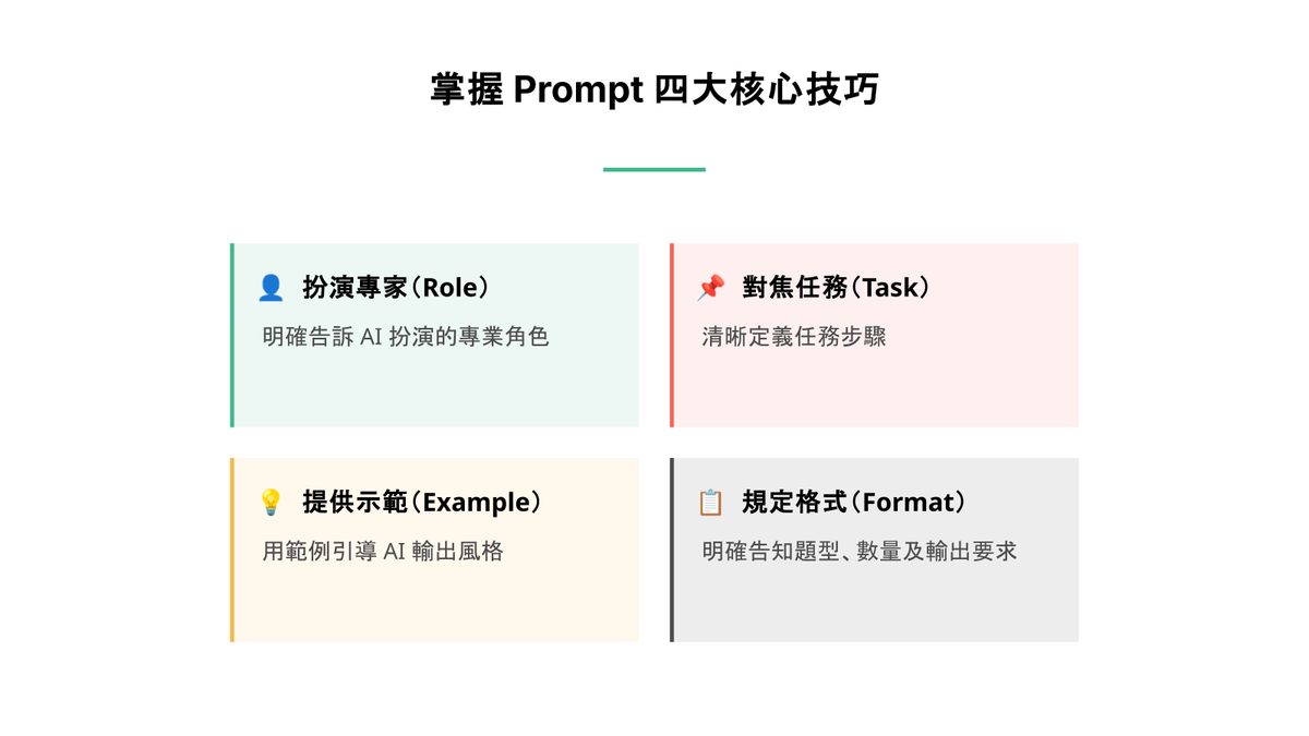簡報頁：掌握 Prompt 四大核心技巧，角色、任務、範例、格式
