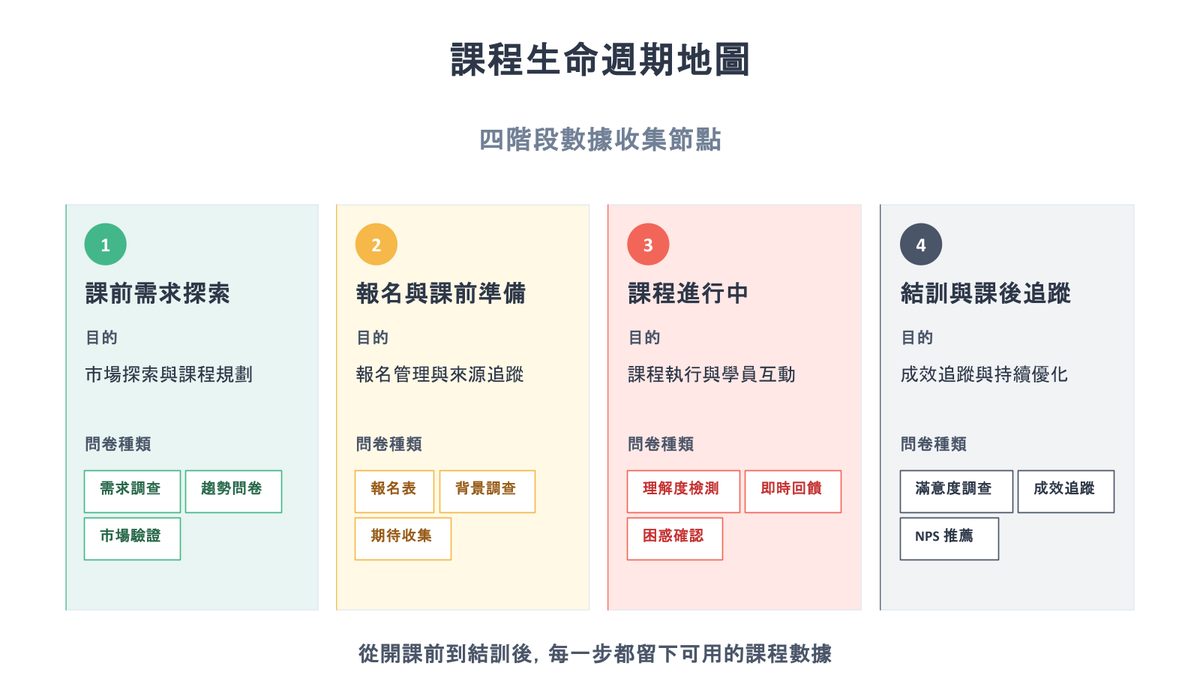 簡報頁：課程生命週期地圖，四階段數據收集節點